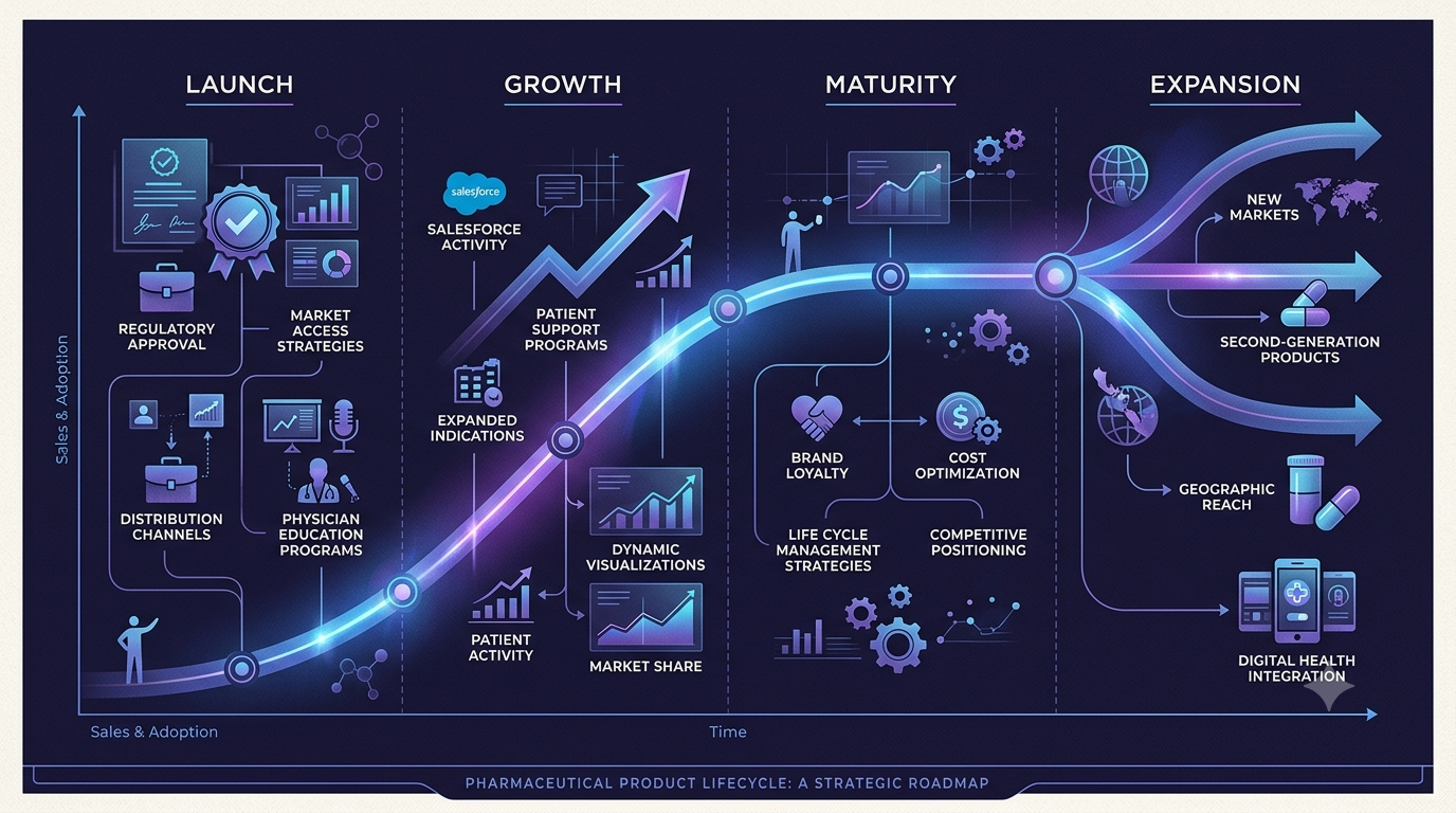 pharma brand lifecycle management