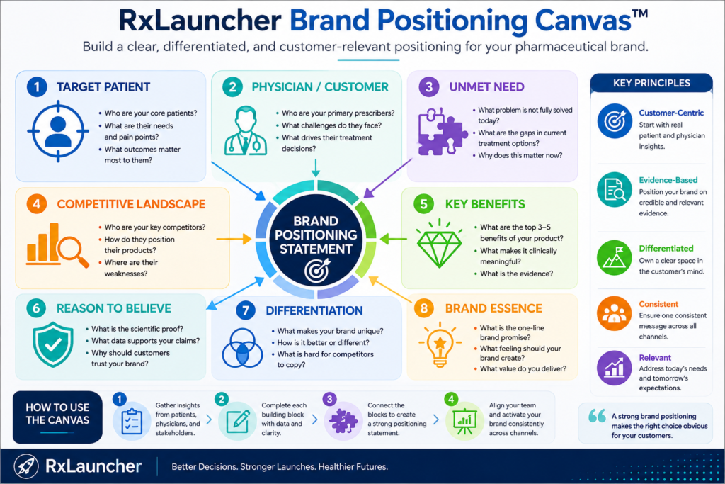 RxLauncher Brand Positioning Canvas™