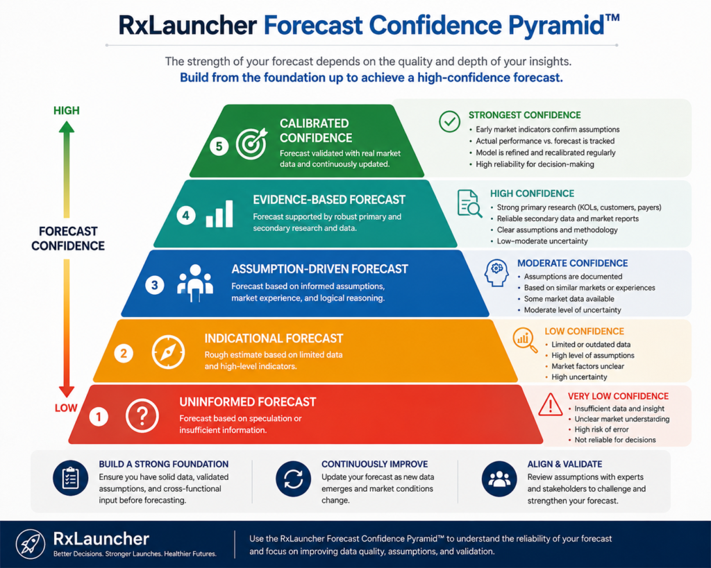 RxLauncher Forecast Confidence Pyramid™