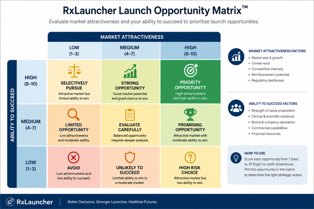 RxLauncher Launch Opportunity Matrix™