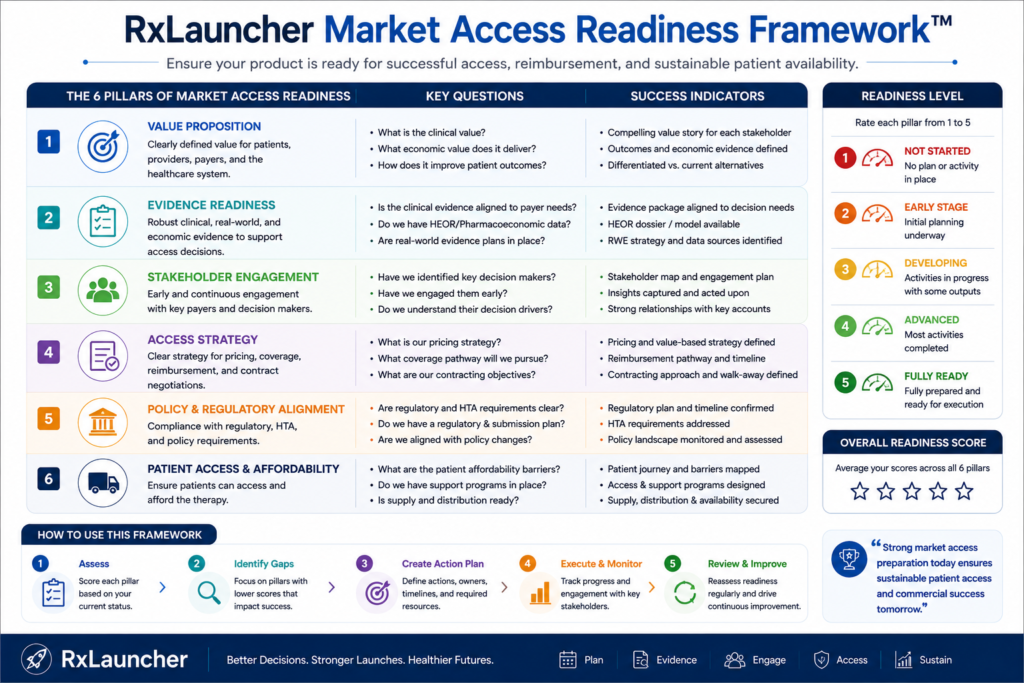 RxLauncher Market Access Readiness Framework™