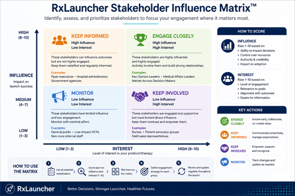 RxLauncher Stakeholder Influence Matrix™